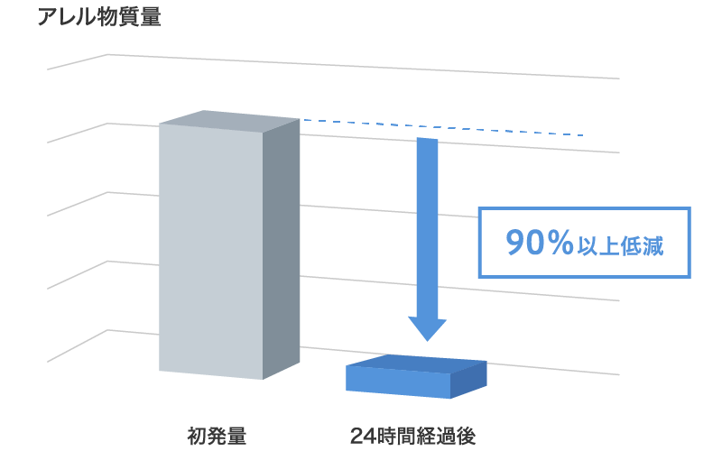 アレル物質量