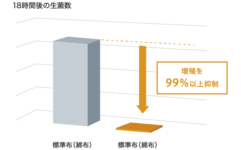 18時間後の生菌数 増殖を99％以上抑制