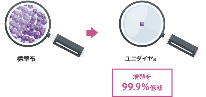 増殖を99.9％低減