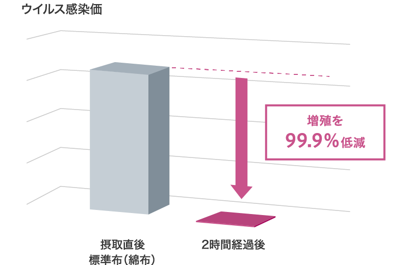 ウイルス感染価 増殖を99.9％低減