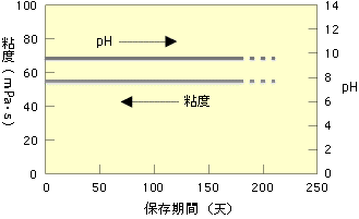 保存安定性