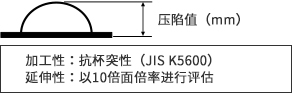 涂膜的加工性