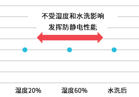 耐湿性