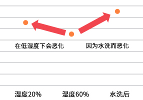 ヘ耐水性