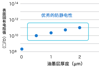 インキ層厚みによる帯電防止性