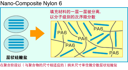 ユニチカナノコンポジットナイロン6