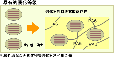 従来の強化グレード