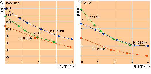 吸水率依存性