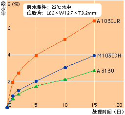 吸水率和尺寸变化率