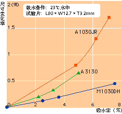 吸水率和尺寸变化率