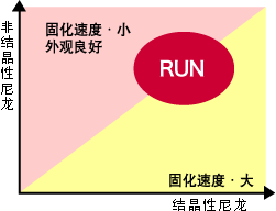 RUN系列聚合合金强化塑料的图案