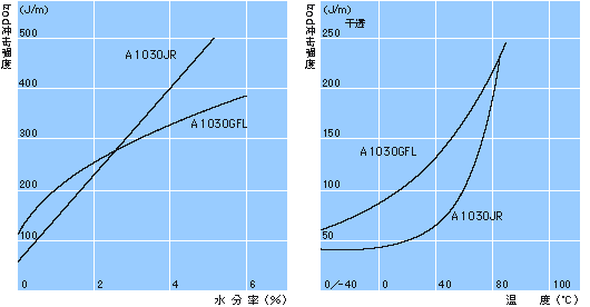 冲击强度