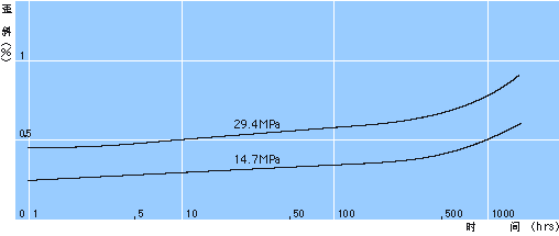 クリープ特性2