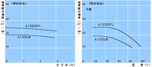 绝缘破坏强度