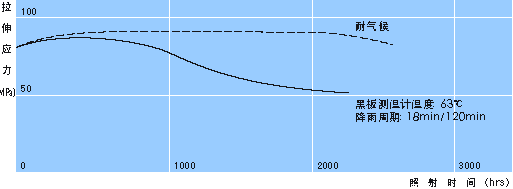 耐气候性2