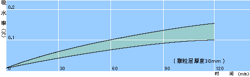 颗粒的吸水速度
