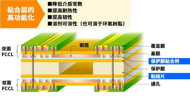 FPC接着層の改質