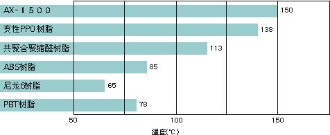 AX系列和各种非强化树脂的热变形温度(1.8MPa=18.6kg/cm2)