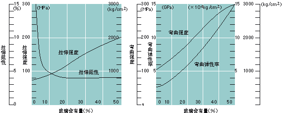 AXG-1500系列的玻璃含有量和机械性质