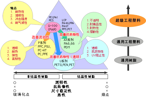 各种工程塑料的定位