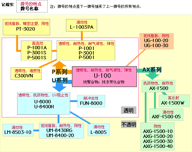 U-POLYMER牌号系统图