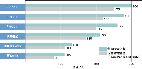 各种透明材料的耐热性