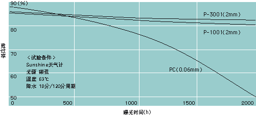 P系列的耐气候性（平行光线透过率的变化）