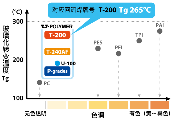 耐熱性 最大265℃のガラス転移点