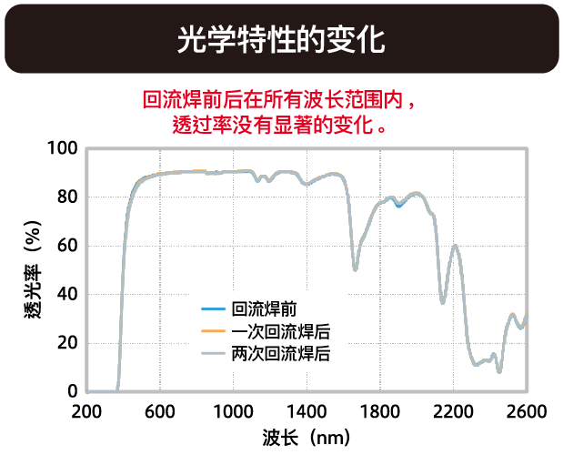 光学特性的变化