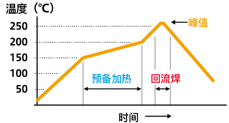 回流焊温度曲线