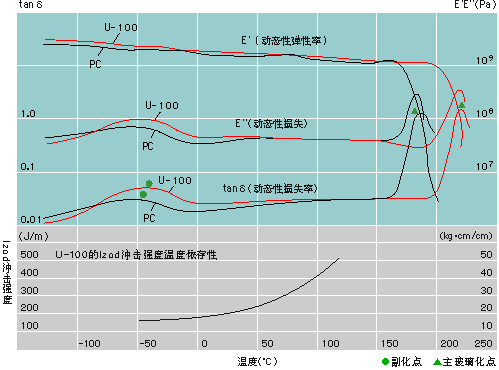 U-100的动态性粘弹性和Izod冲击强度的温度依存性