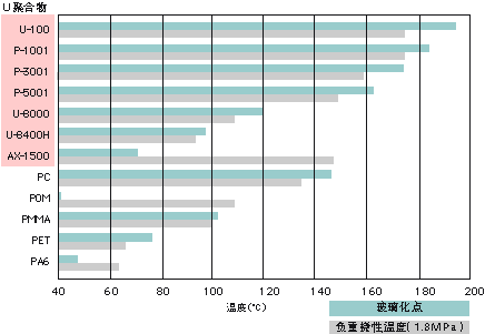 各种塑料的耐热性