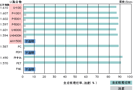 各种塑料的透明性