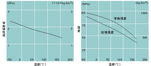 U-100的弯曲弹性率的温度依存性