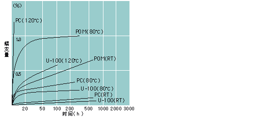 U-100的位伸蠕变性