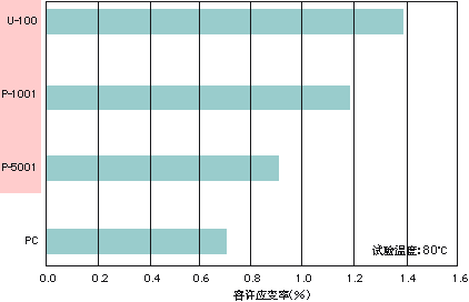 U聚合物的容许应变率