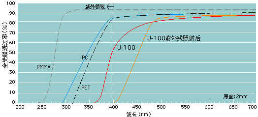 各种透明材料的紫外线阻止性