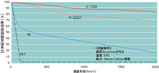 各种透明材料的耐气候性（拉伸延伸断裂的变化）