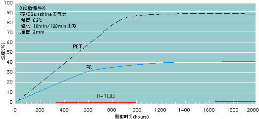 各种透明材料的耐气候性（浊度的变化）