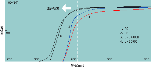 U系列的紫外线阻止性（厚度2mm）