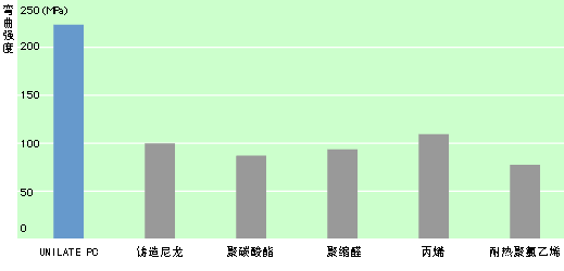 弯曲强度