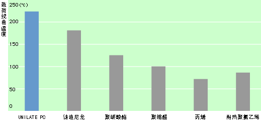 载荷挠曲温度