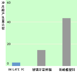 冲压粉产生量比较