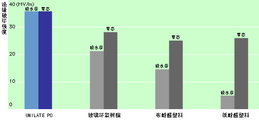 绝缘破坏强度