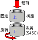 摩耗試験方法