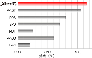 【耐热性比较】