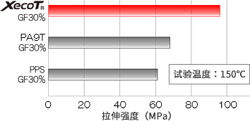 【高温时的拉伸强度比较】