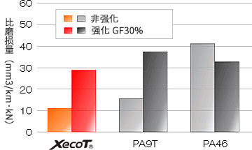 【摩擦・摩耗特性比較】