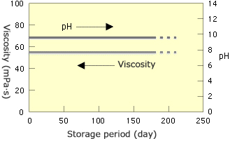 Storage stability