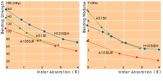 Relationship with Water Absorption